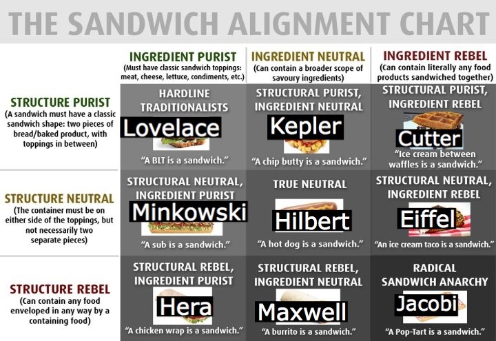 Is It A Sandwich Chart