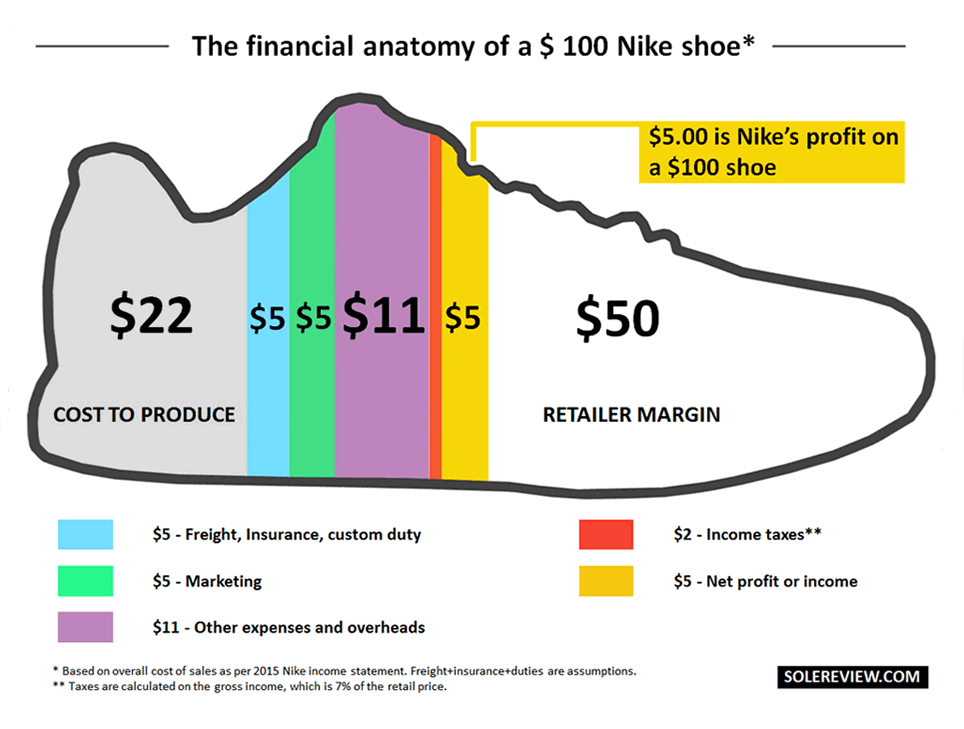 The Financial Anatomy of a 100 Nike Shoe by... Infogrades