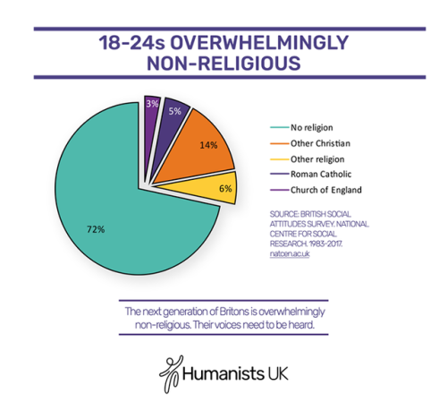 britishhumanistassociation:Happy #InternationalYouthDay! And...