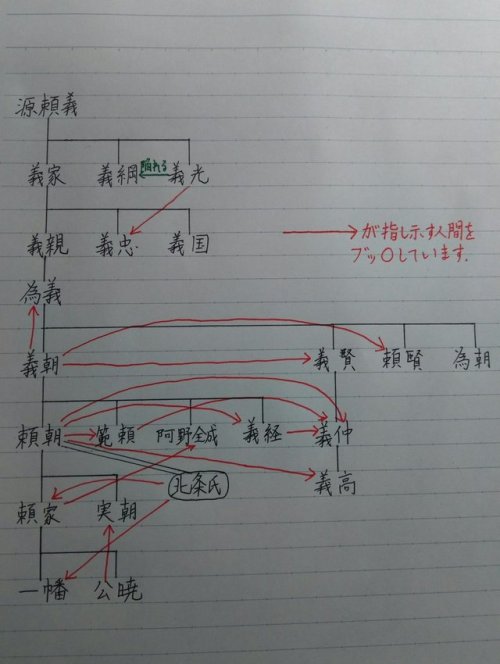 gkojax:野井之介(摂津大納言)さんのツイート: 源氏の内部抗争を改めて図にしてみました(白目)感想:...