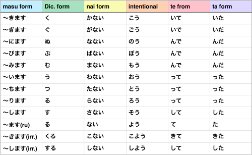 Te Form Chart