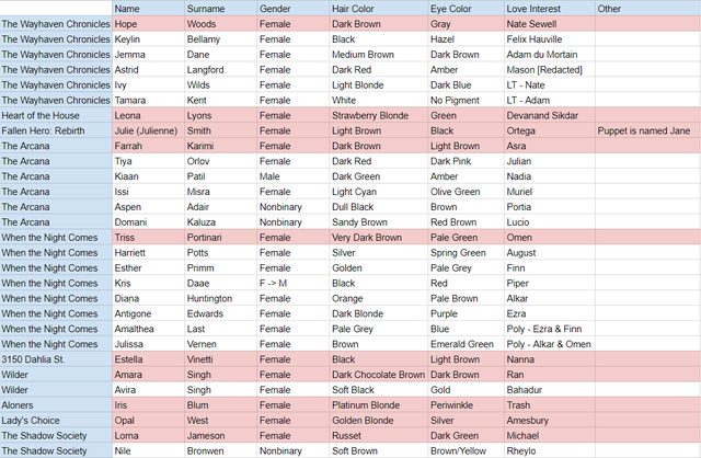 Too Many OCs — I was inspired by this spreadsheet by...