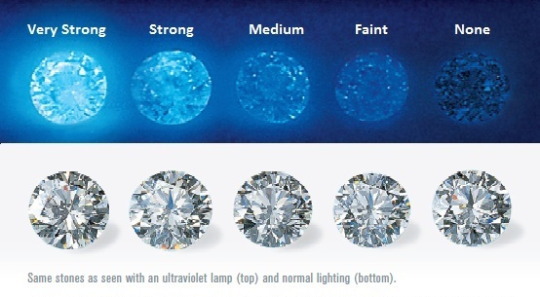 diamond fluorescence scale