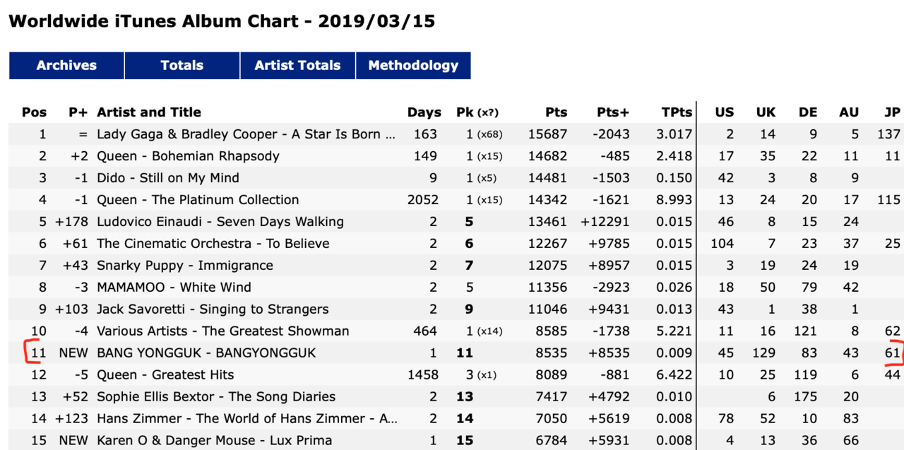 Itunes Charts Worldwide Today