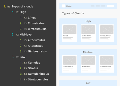 A graphic showing how nested heading elements correspond to the layout of a design for a site called SkyList. The first level heading is “Types of Clouds,” which maps to the page’s h1 element. The three h2 heading elements read, “High,” “Mid-level,” and “Low.” Each of these headings is represented in the design as a shaded area. Within each area are card designs, including an image placeholder, a title, and a paragraph placeholder. The h3 heading elements for the High section cards are “Cirrus,” “Cirrostratus,” and “Cirrocumulus.” The h3 heading elements for the Mid-level section cards are “Altocumulus,” “Altostratus,” and “Nimbostratus.” The h3 heading elements for the Low section cards are “Cumulus,” “Stratus,” “Cumulonimbus,” and “Stratocumulus.”