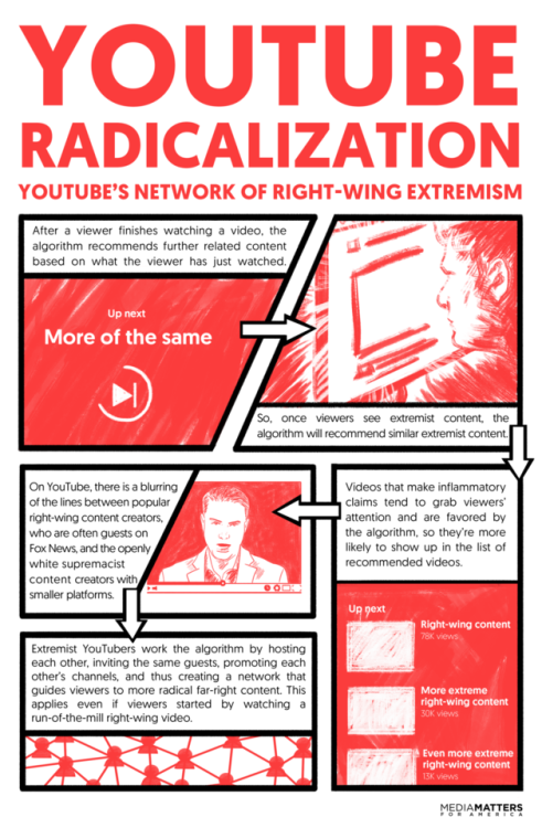 YouTube Radicalization - YouTube’s Network of Right-Wing...