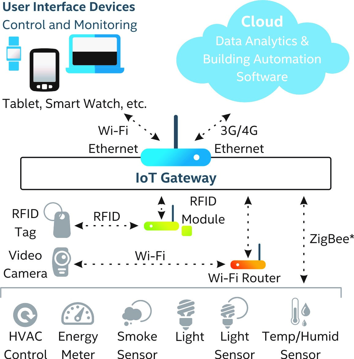 Архитектура IOT-систем