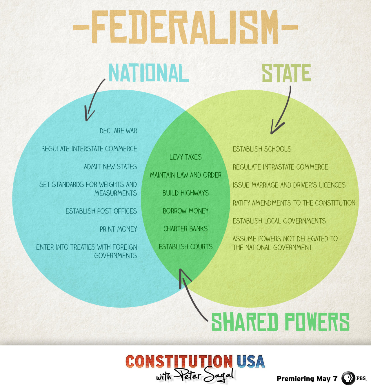 constitution-usa-know-the-difference-between-federal-powers-state-p