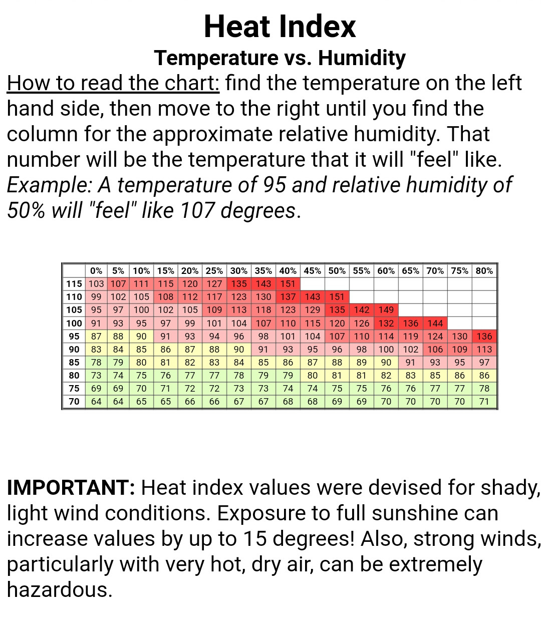 Humidity Feels Like Chart