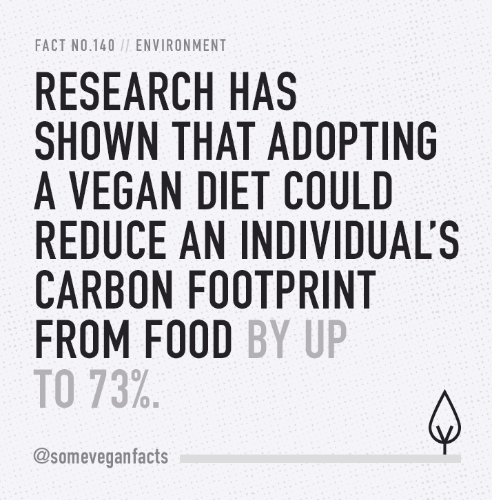 Fact 140. Research has shown that adopting a vegan diet could reduce an individualâs carbon footprint from food by up to 73%.
Sources...