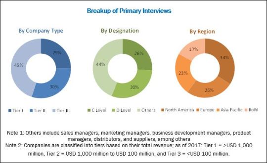 Occlusion Devices Market