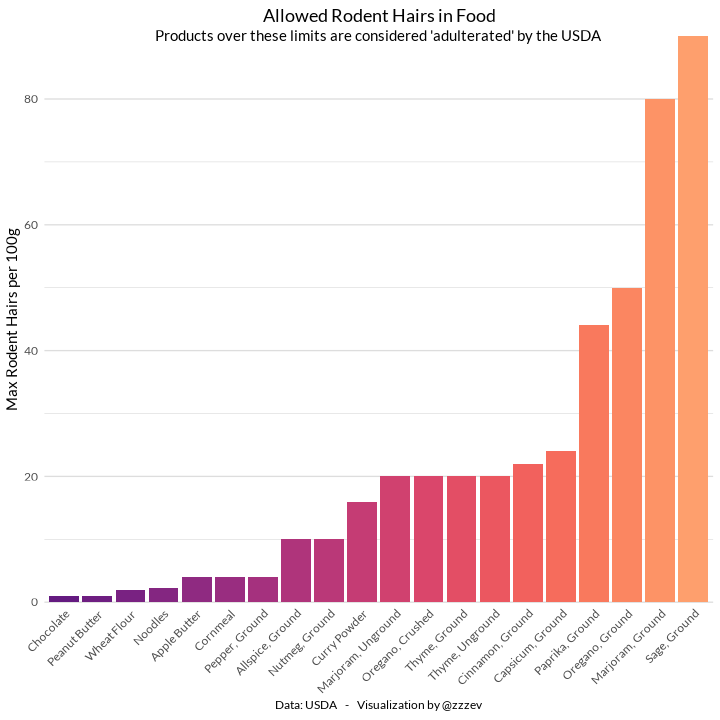 datarep:
“Acceptable Filth: Rodent Hair Limits by Food
”