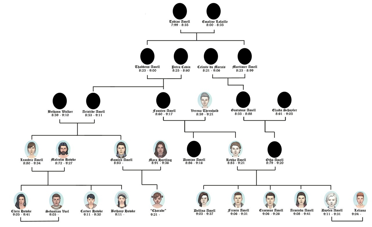 A Rose is a Rose is a Rose • Here is the Amell Family Tree for my