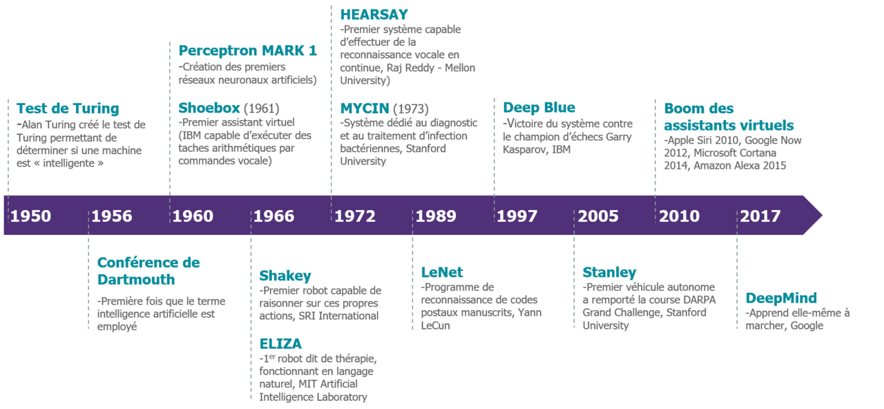 Les grandes dates de l’intelligence artificielle  Cyberlabe