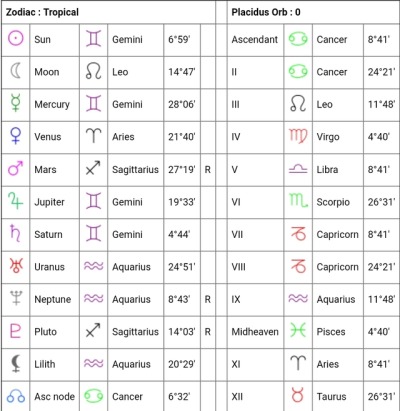 Gemini Birth Chart