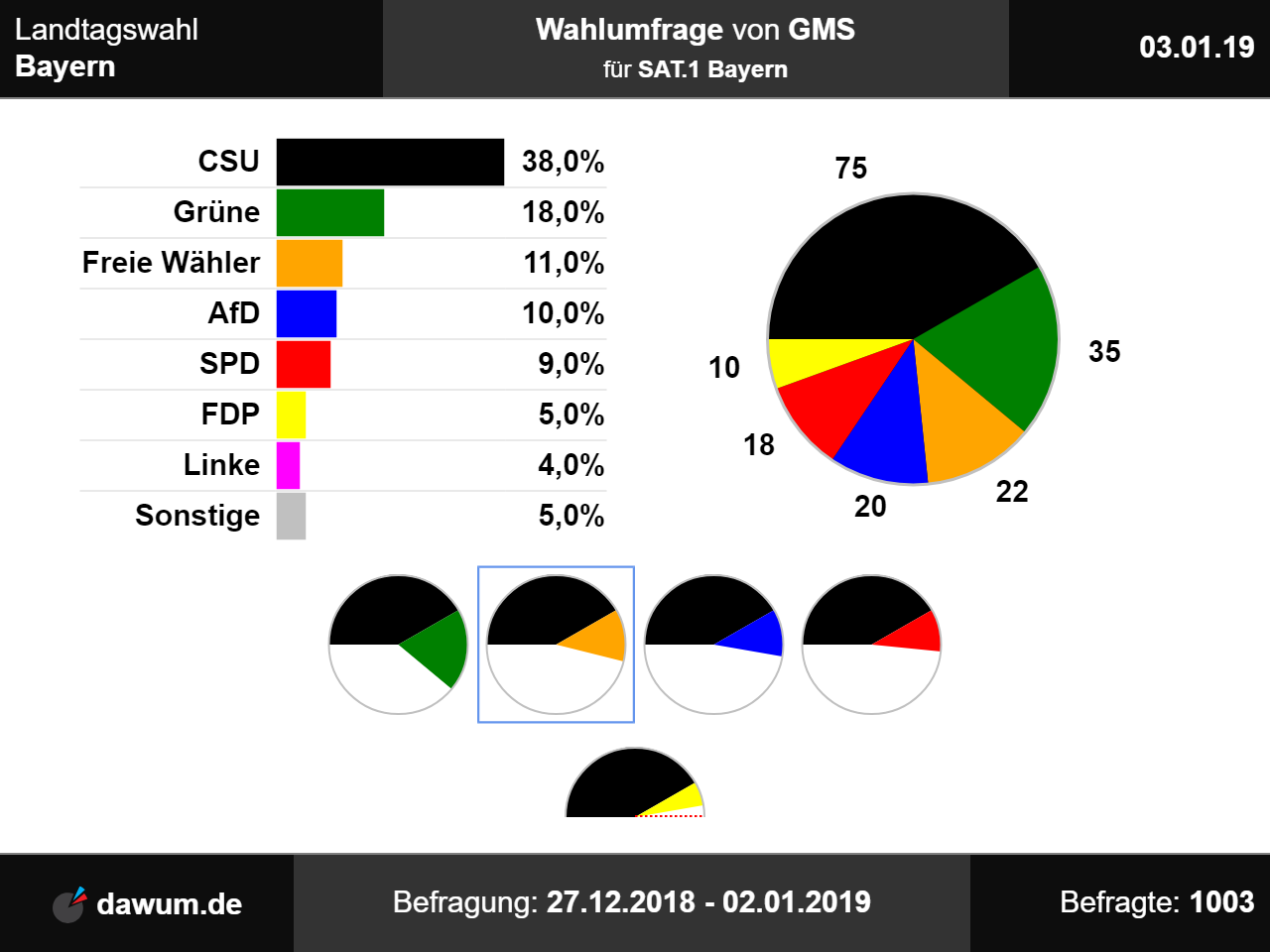 DAWUM - Neueste Wahlumfragen — Neue Wahlumfrage Zur Landtagswahl In ...