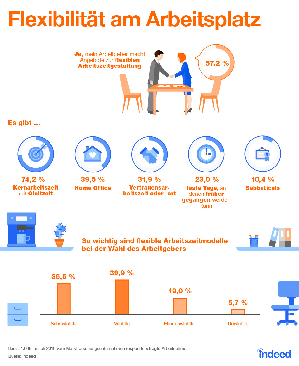 Infografik: Flexibilität Am Arbeitsplatz | JOB RADAR