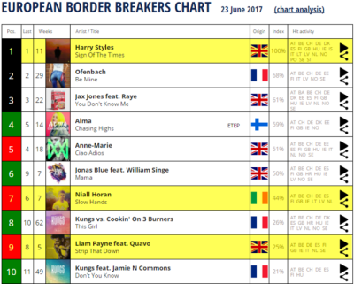 European Border Breakers Chart
