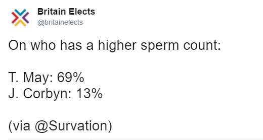 Tweet by Britain Elects (@britainelects):
On who has a higher sperm count:

T. May: 69%
J. Corbyn: 13%

(via @Survation)