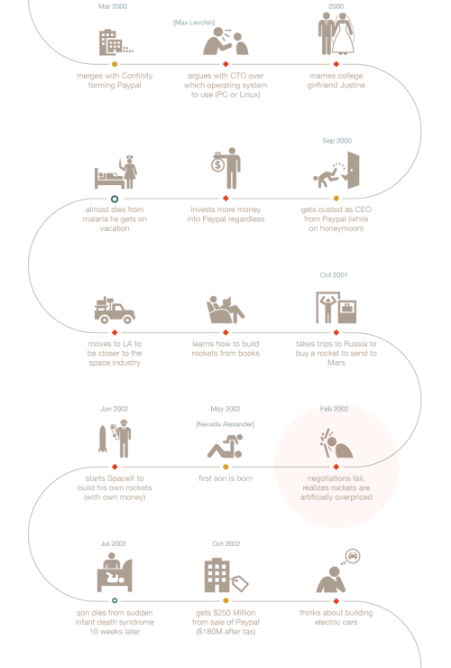 Elon Musk | American Infographic