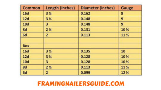 best-tools-reviews-and-guide-nail-size-for-framing-what-size-nails