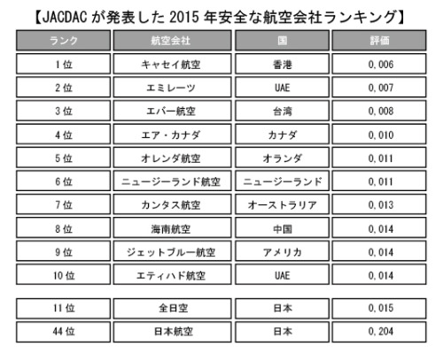 続く航空機事故。危険な航空会社を見抜くには？ | ハーバービジネスオンライン