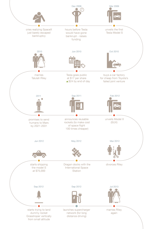 Elon Musk | American Infographic