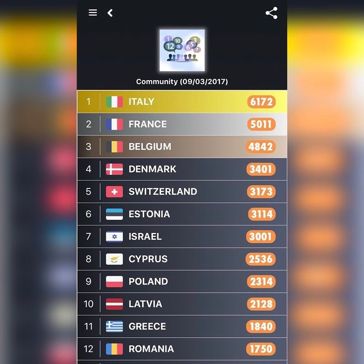 My Eurovision Scoreboard — ‪This are the current Community results after...
