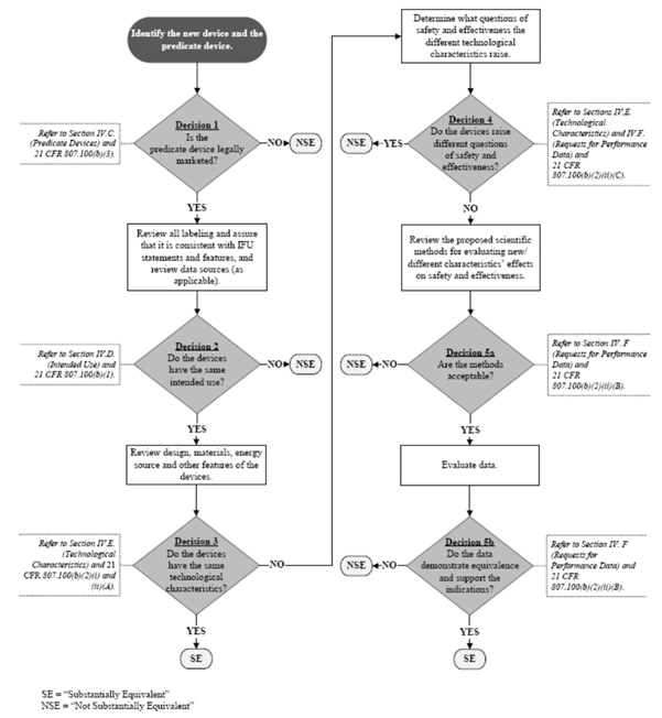 Fda 510 K Flowchart