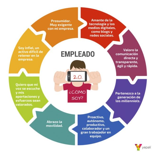 Infografía: Características De Los Empleados 2.0 | Gestionar Personas Hoy