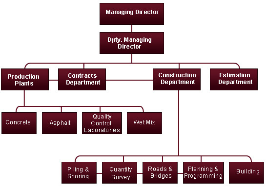 [SGCC] Sharjah General Contracting Co. — (via Organization Chart | SGCC ...