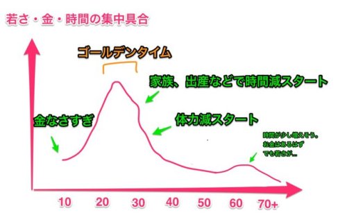 sryuuki:僕が20代時に意識してたのは、とにかく貯金するより20代という贅沢な時間を最大化するためにお金を使った。旅行、自己...