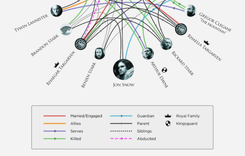 Hbo Game Of Thrones Chart