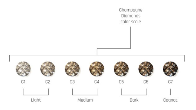 Cognac Diamond Color Chart