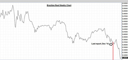 Royal New York market watch graph of the Brazilian Real