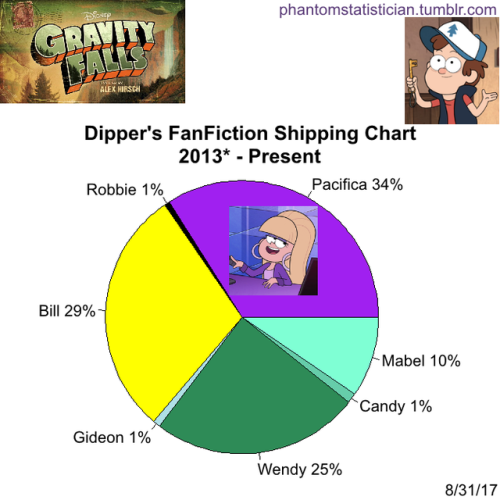 Gravity Falls Shipping Chart