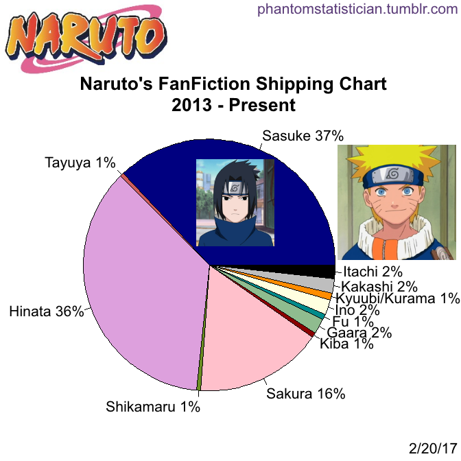 Fandom Fanfiction Statistics Fandom Naruto Character Naruto