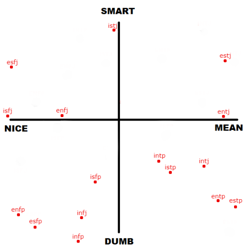 mbti mbti chart infj infp hm what else do i tag infp problems sad!