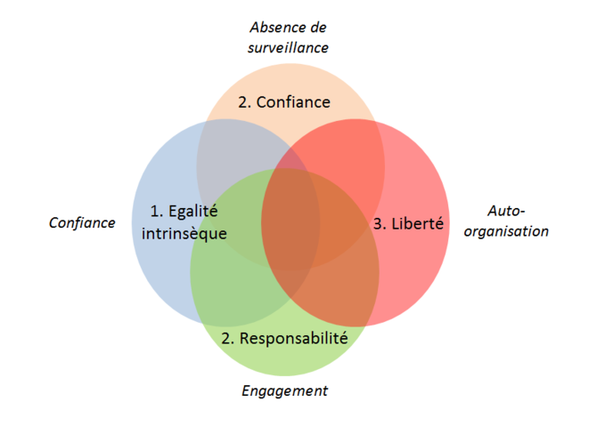 Les valeurs de l'entreprise libérée © Valentin...  Cyberlabe