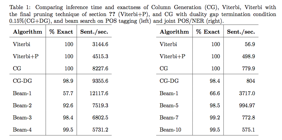 Dissertation on linear programming