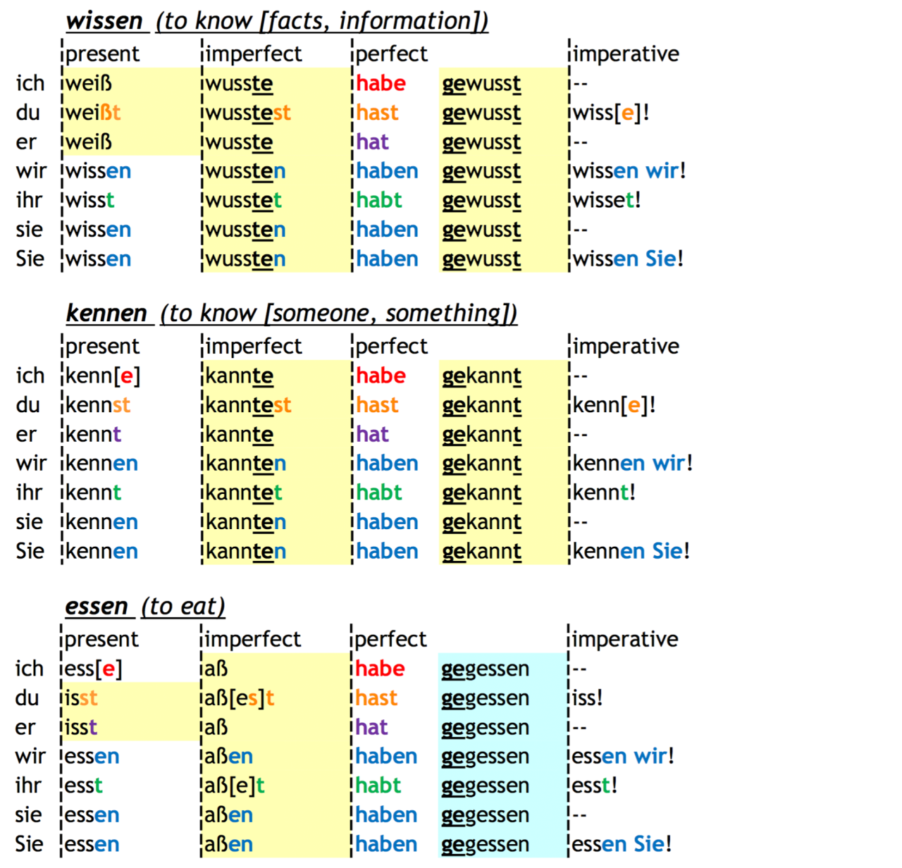 how-to-conjugate-german-verbs-download-as-pdf