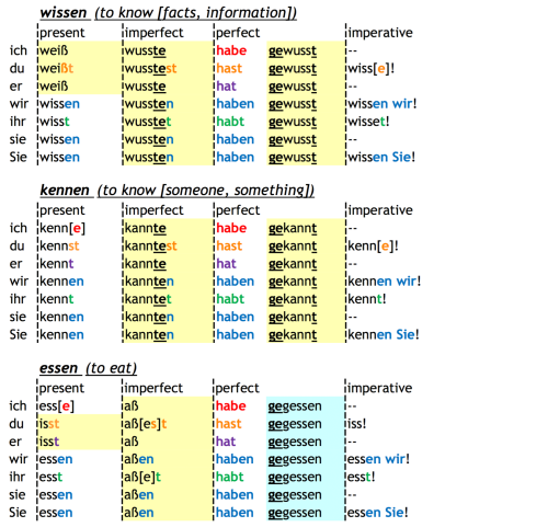 languageoclock:“ how to conjugate German Verbs - download as PDFFAQ ...