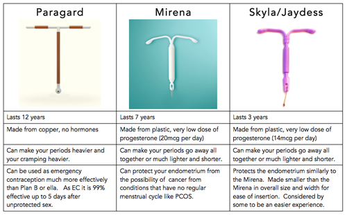 IUD | Blue Bell & Birth Control