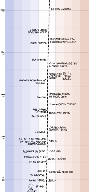 asteraceaeblue:minjiminjiminji:XKCD’s excellent presentation...