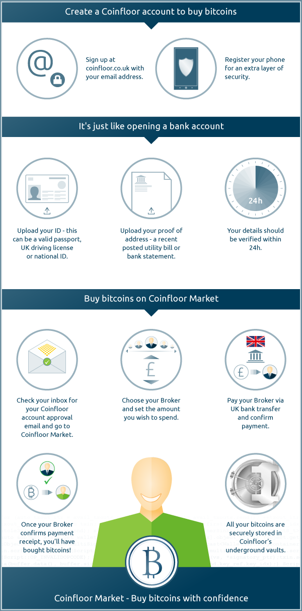 Coinfloor Blog Coinfloor Market World S First Exchange Backed - 