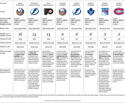 Calculating the staggering real cost of NHL buyoutsThe numbers for the big three buyouts are staggering, but in sports, numbers tend to l…