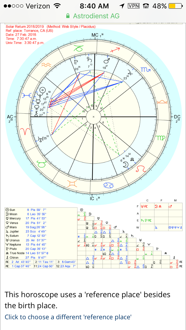 How To Read A Solar Return Chart