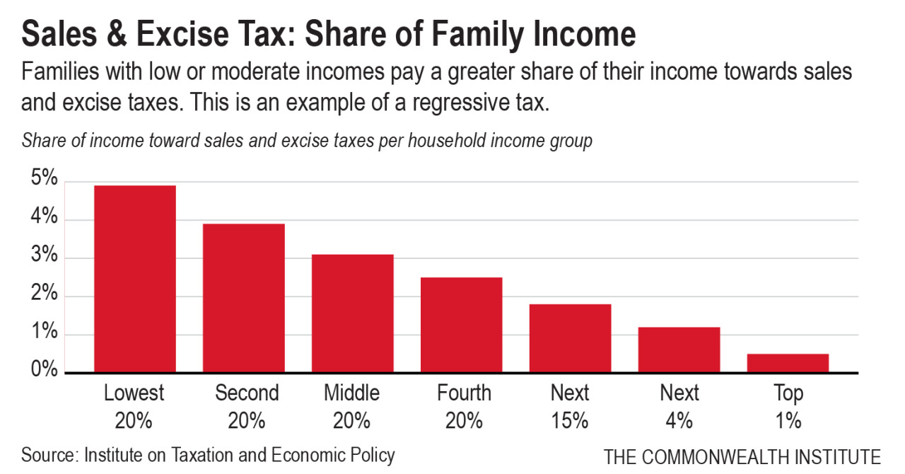 The Commonwealth Institute Sales And Excise Taxes Under - 
