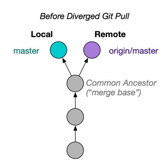 update your master git pull origin master