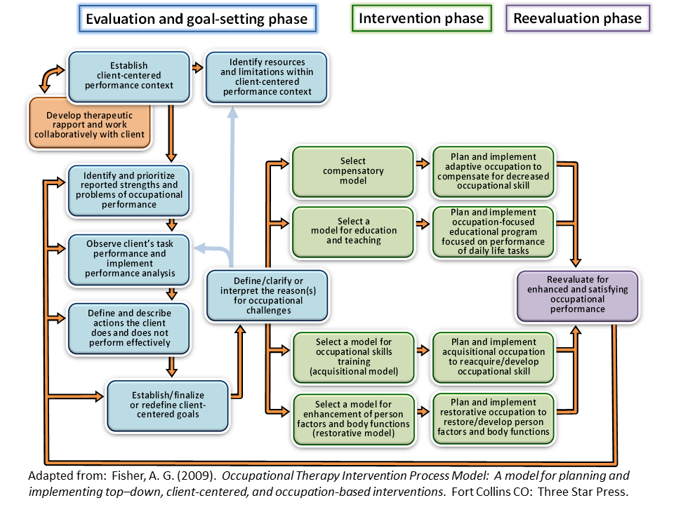 occupational therapy problem solving process